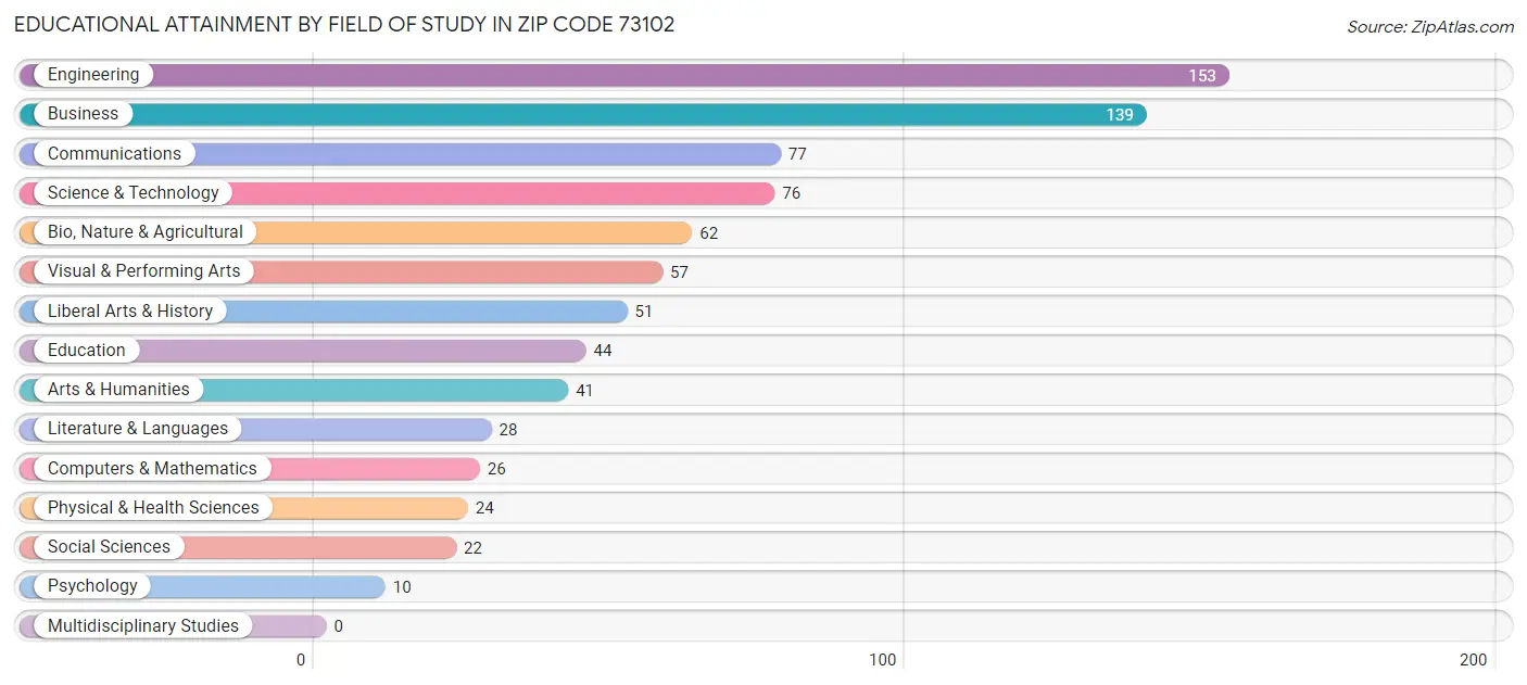 Educational Attainment by Field of Study in Zip Code 73102