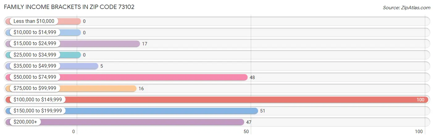 Family Income Brackets in Zip Code 73102