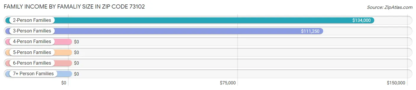 Family Income by Famaliy Size in Zip Code 73102