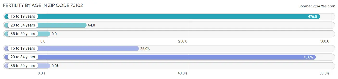 Female Fertility by Age in Zip Code 73102