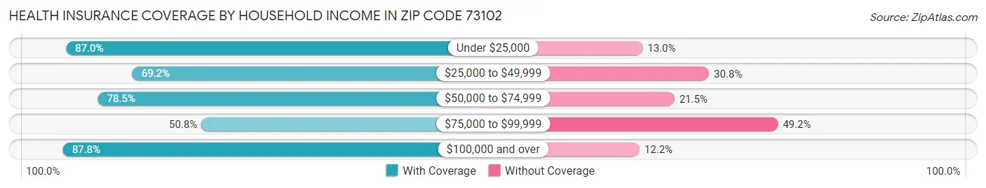 Health Insurance Coverage by Household Income in Zip Code 73102