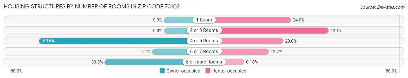 Housing Structures by Number of Rooms in Zip Code 73102