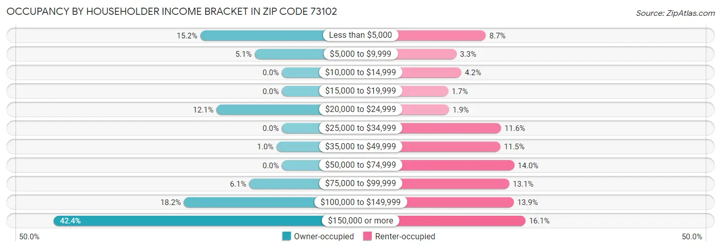 Occupancy by Householder Income Bracket in Zip Code 73102