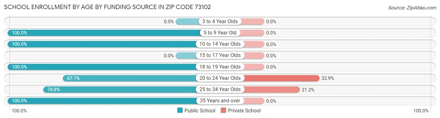 School Enrollment by Age by Funding Source in Zip Code 73102