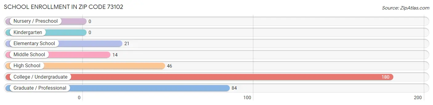 School Enrollment in Zip Code 73102