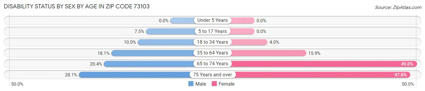 Disability Status by Sex by Age in Zip Code 73103