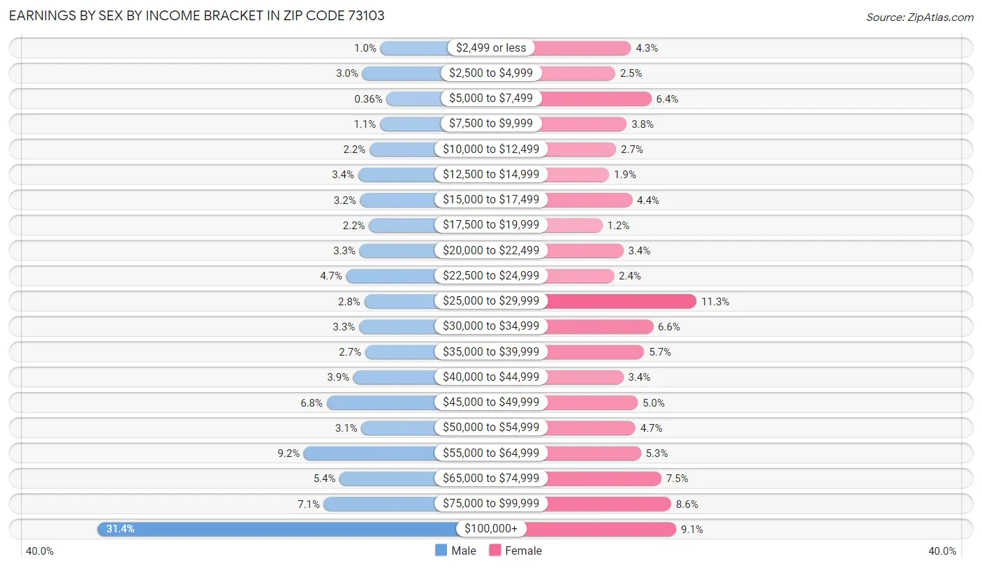 Earnings by Sex by Income Bracket in Zip Code 73103