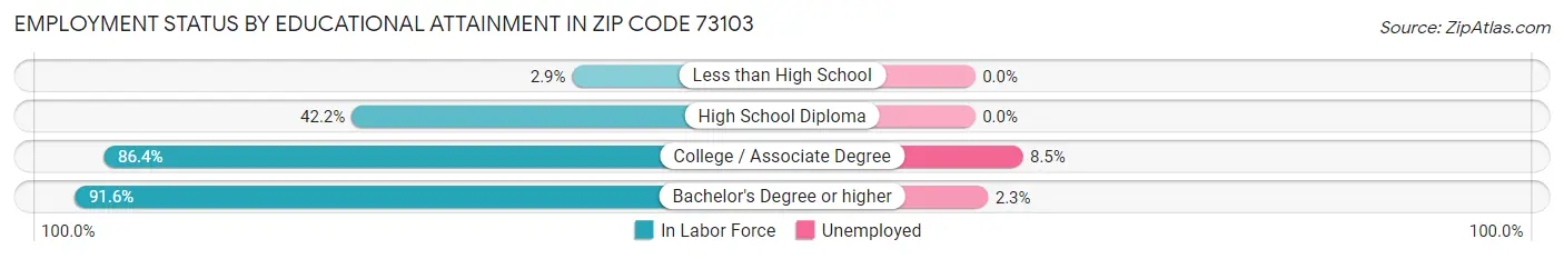 Employment Status by Educational Attainment in Zip Code 73103