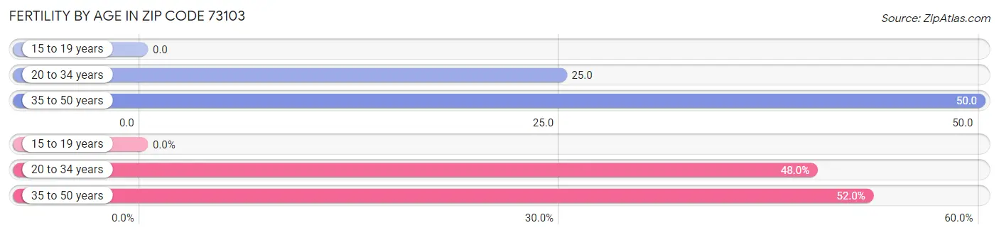 Female Fertility by Age in Zip Code 73103