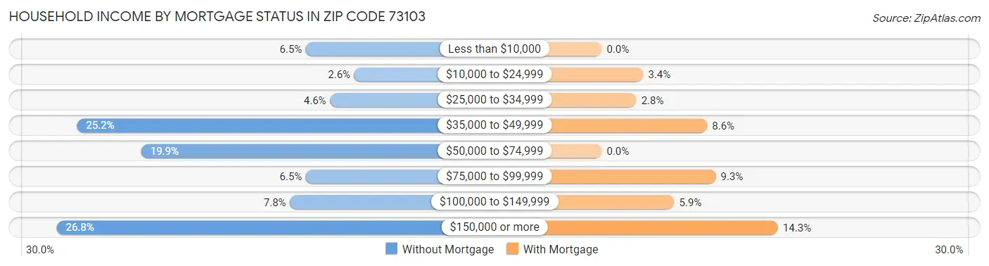 Household Income by Mortgage Status in Zip Code 73103