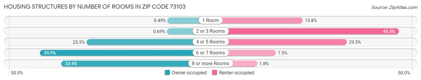 Housing Structures by Number of Rooms in Zip Code 73103
