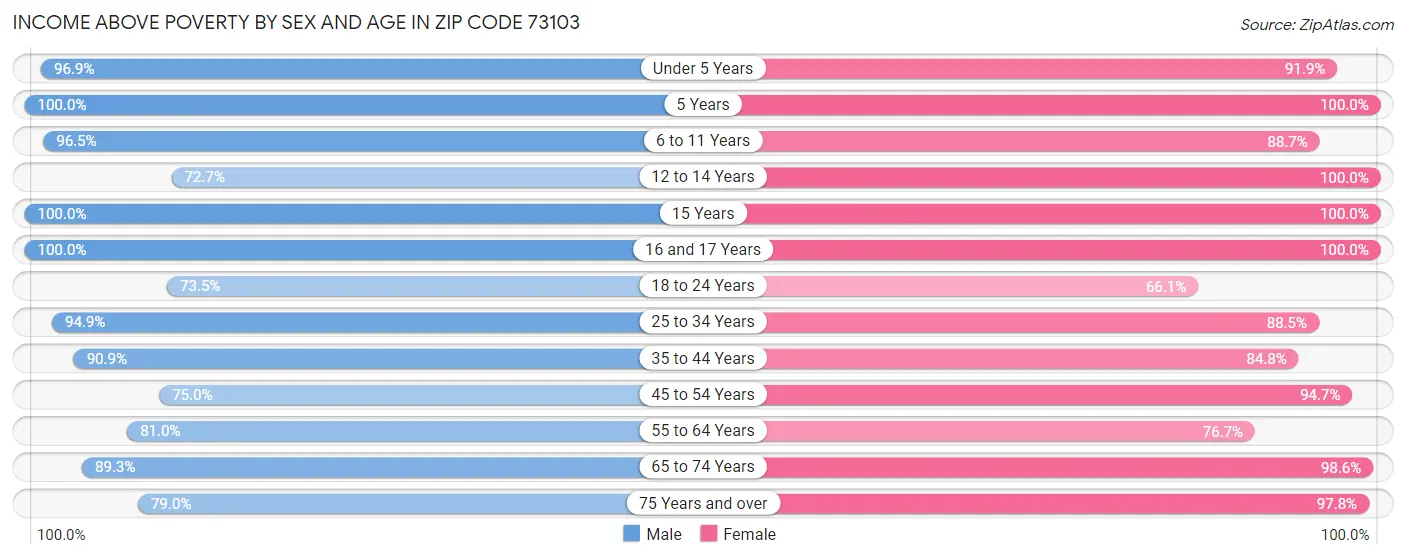 Income Above Poverty by Sex and Age in Zip Code 73103