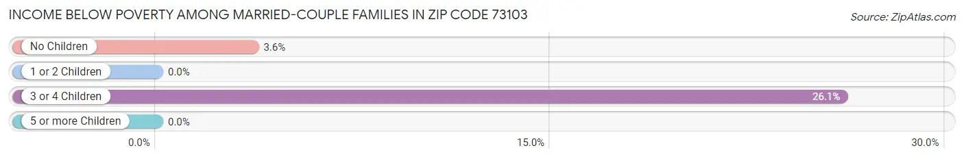 Income Below Poverty Among Married-Couple Families in Zip Code 73103