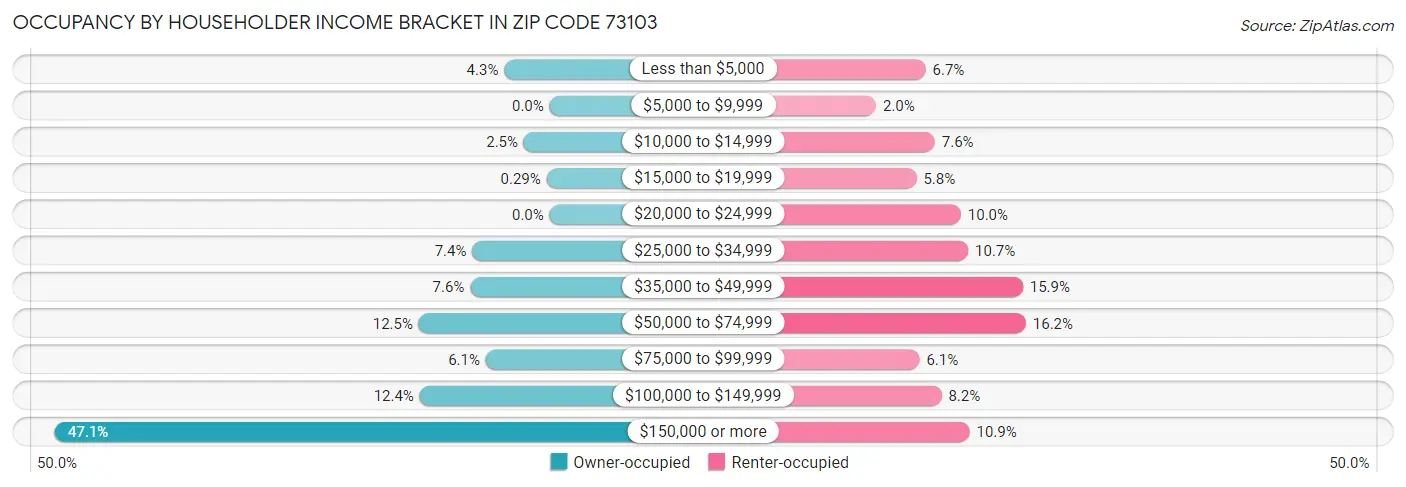 Occupancy by Householder Income Bracket in Zip Code 73103
