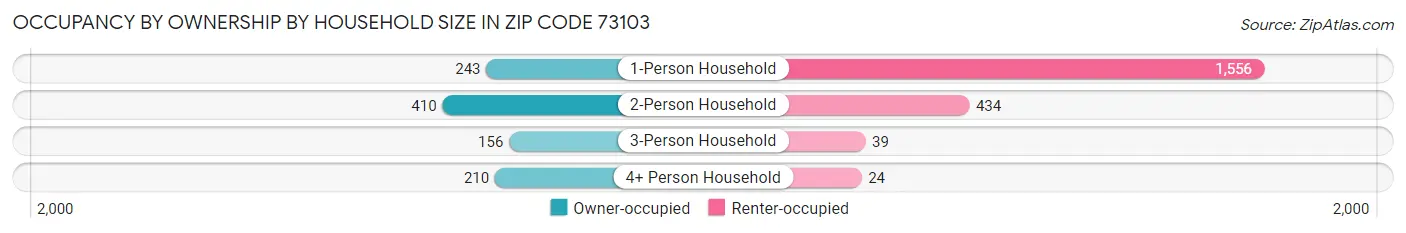 Occupancy by Ownership by Household Size in Zip Code 73103
