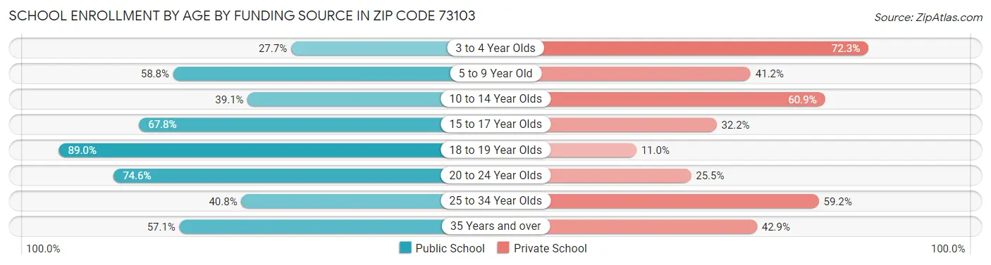 School Enrollment by Age by Funding Source in Zip Code 73103