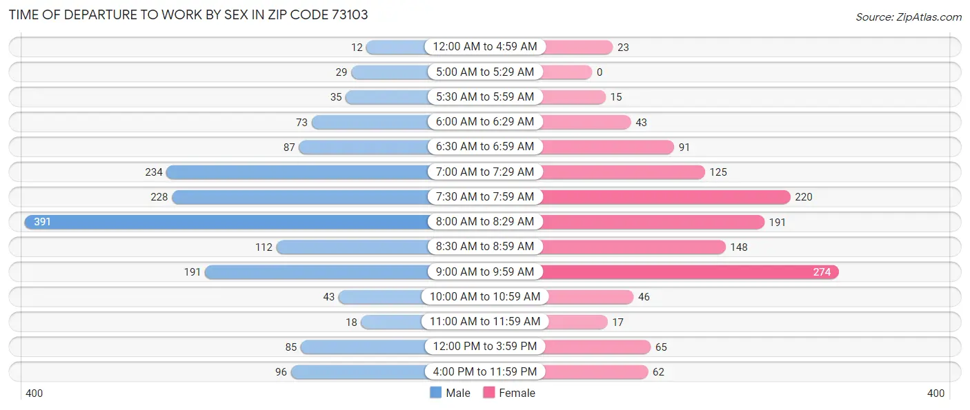 Time of Departure to Work by Sex in Zip Code 73103