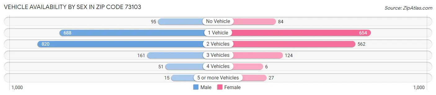 Vehicle Availability by Sex in Zip Code 73103