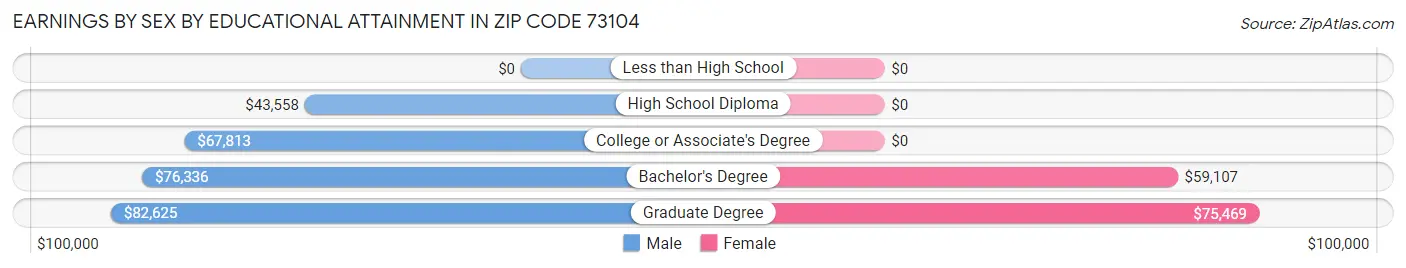 Earnings by Sex by Educational Attainment in Zip Code 73104