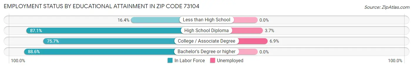 Employment Status by Educational Attainment in Zip Code 73104