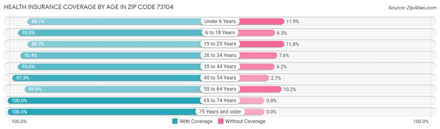 Health Insurance Coverage by Age in Zip Code 73104