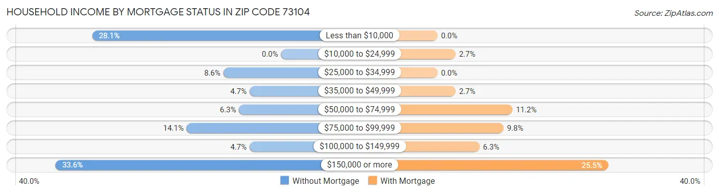 Household Income by Mortgage Status in Zip Code 73104