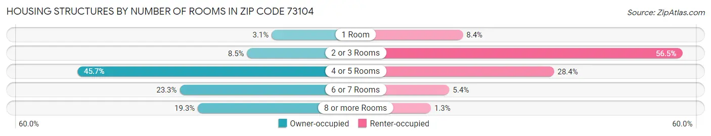 Housing Structures by Number of Rooms in Zip Code 73104