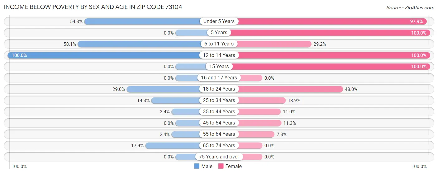 Income Below Poverty by Sex and Age in Zip Code 73104