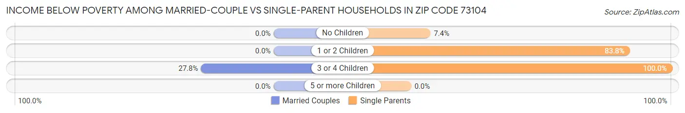 Income Below Poverty Among Married-Couple vs Single-Parent Households in Zip Code 73104