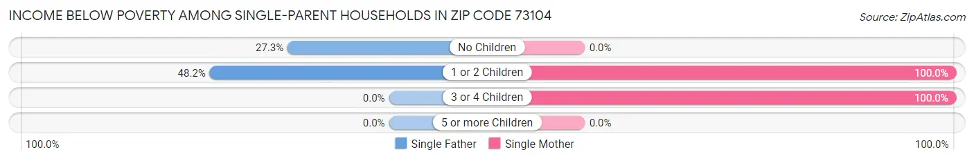 Income Below Poverty Among Single-Parent Households in Zip Code 73104