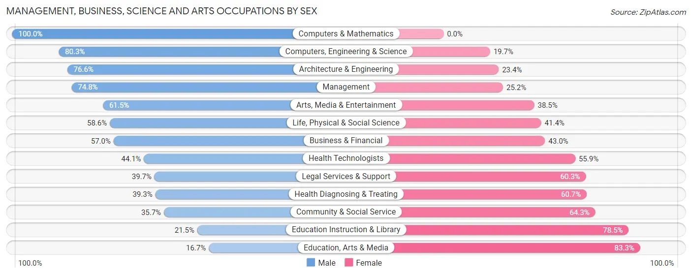 Management, Business, Science and Arts Occupations by Sex in Zip Code 73104
