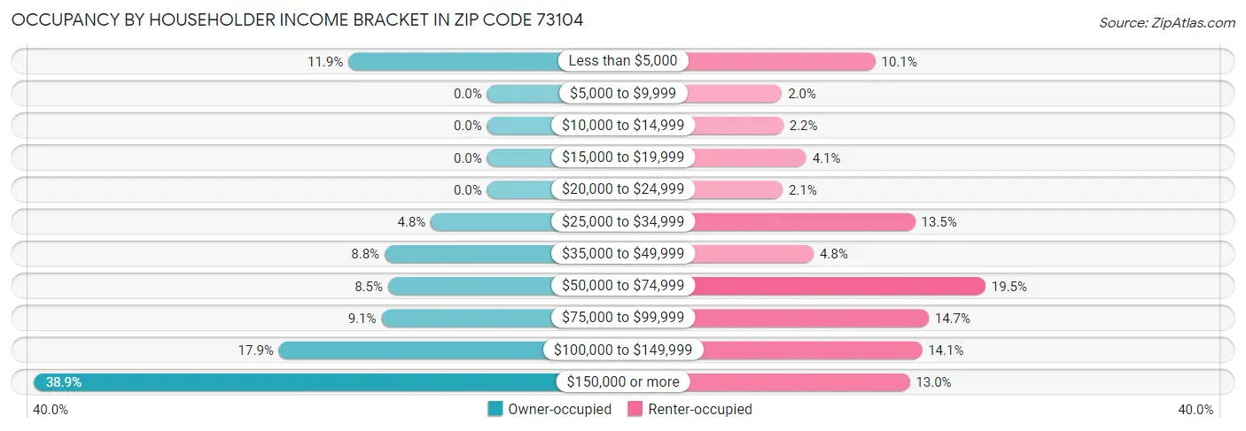 Occupancy by Householder Income Bracket in Zip Code 73104
