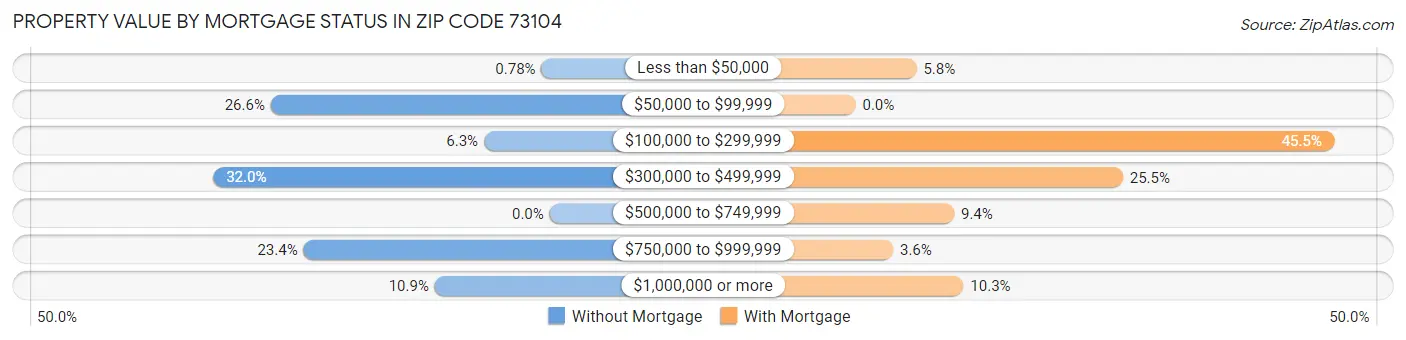 Property Value by Mortgage Status in Zip Code 73104