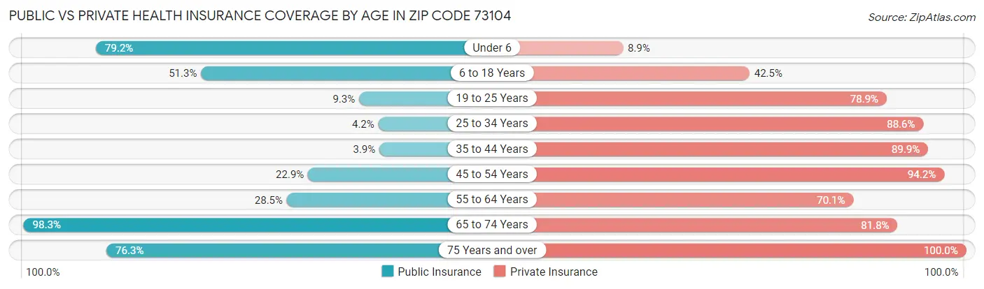 Public vs Private Health Insurance Coverage by Age in Zip Code 73104