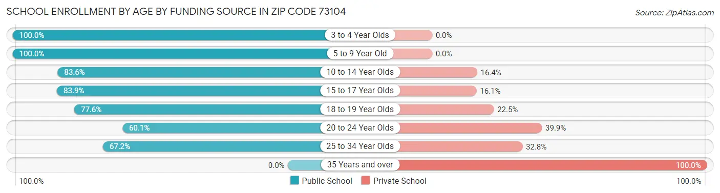 School Enrollment by Age by Funding Source in Zip Code 73104