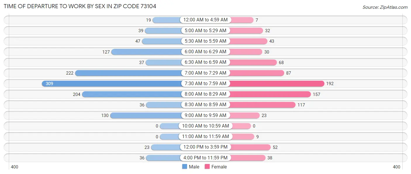 Time of Departure to Work by Sex in Zip Code 73104