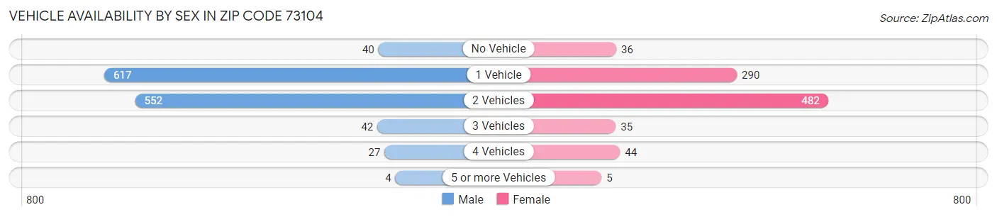 Vehicle Availability by Sex in Zip Code 73104