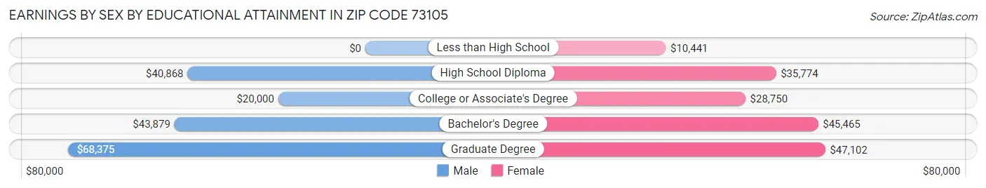 Earnings by Sex by Educational Attainment in Zip Code 73105