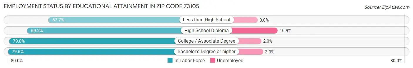 Employment Status by Educational Attainment in Zip Code 73105
