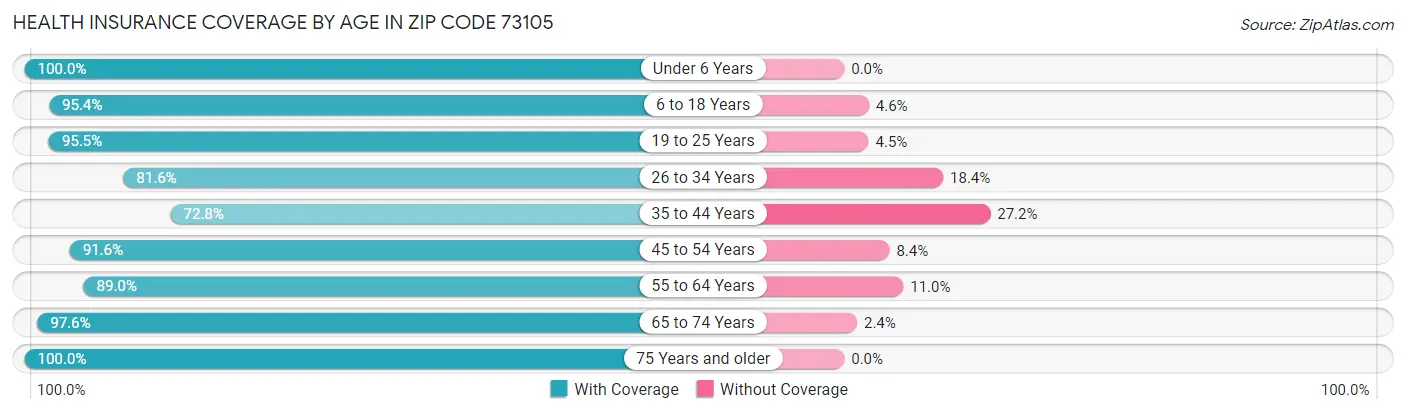 Health Insurance Coverage by Age in Zip Code 73105