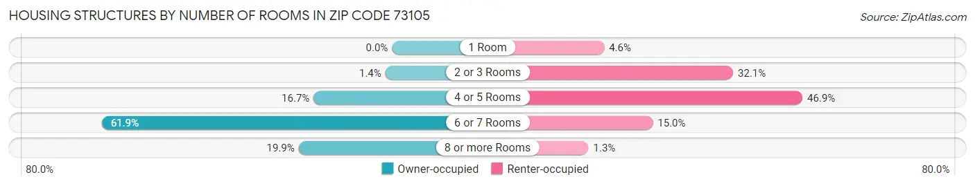 Housing Structures by Number of Rooms in Zip Code 73105