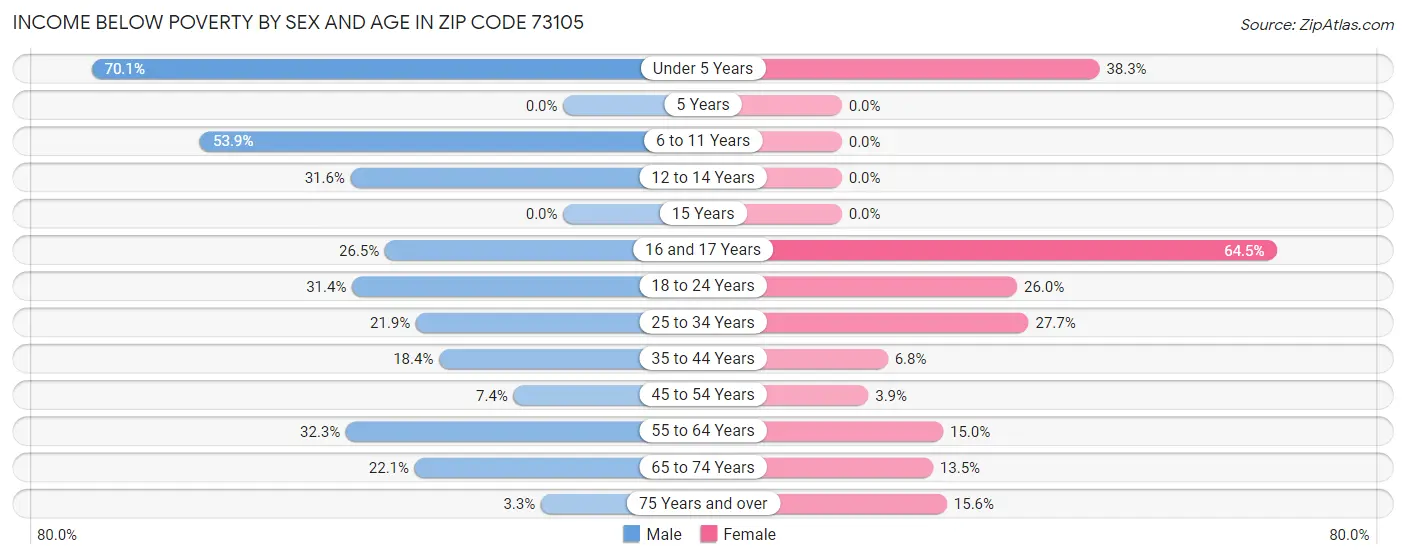 Income Below Poverty by Sex and Age in Zip Code 73105