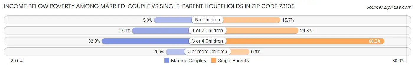 Income Below Poverty Among Married-Couple vs Single-Parent Households in Zip Code 73105