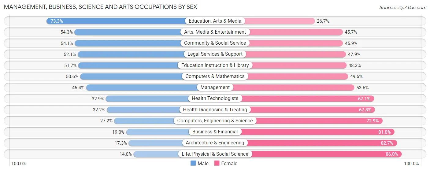 Management, Business, Science and Arts Occupations by Sex in Zip Code 73105
