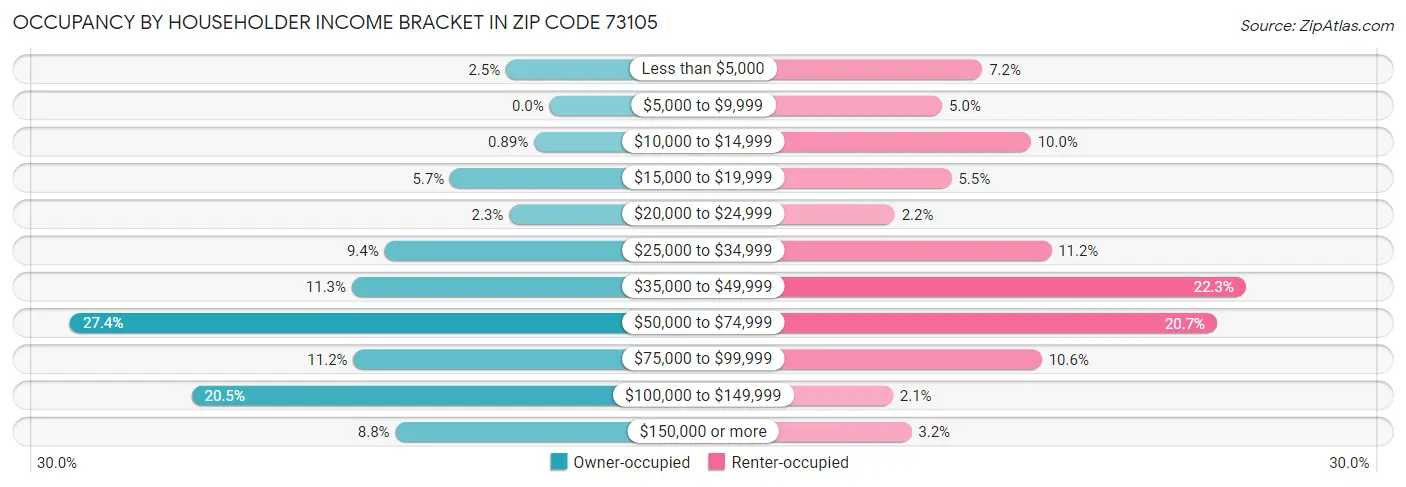 Occupancy by Householder Income Bracket in Zip Code 73105