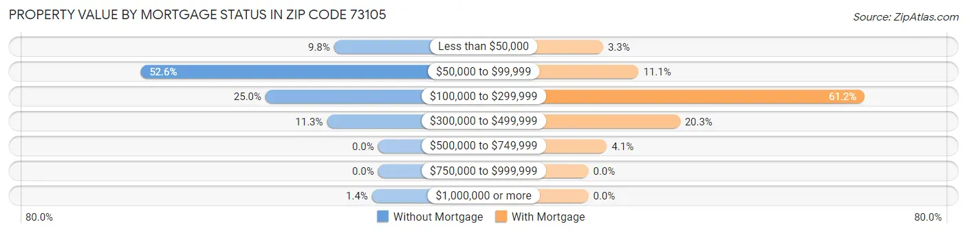 Property Value by Mortgage Status in Zip Code 73105