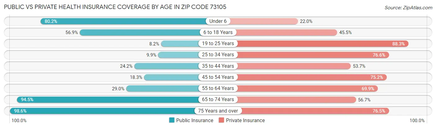Public vs Private Health Insurance Coverage by Age in Zip Code 73105