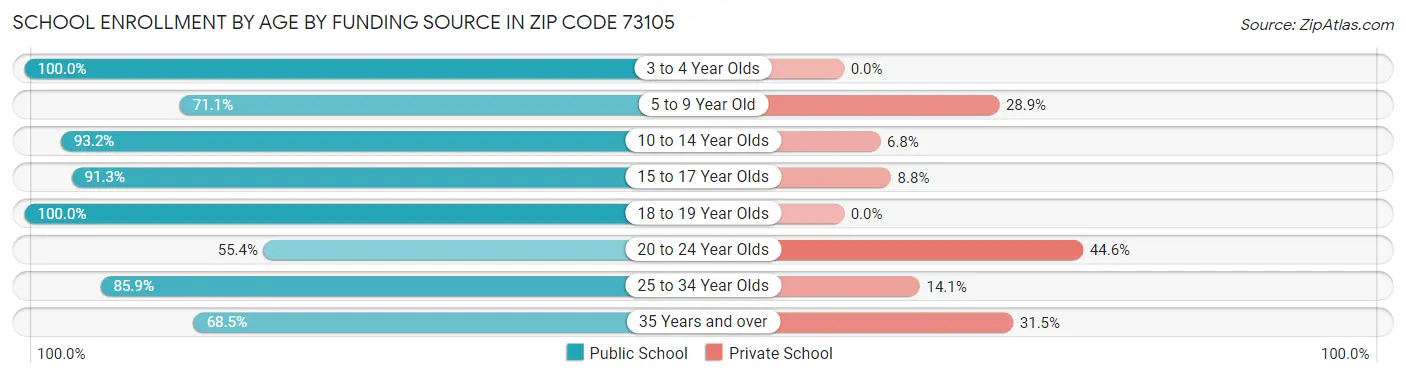 School Enrollment by Age by Funding Source in Zip Code 73105