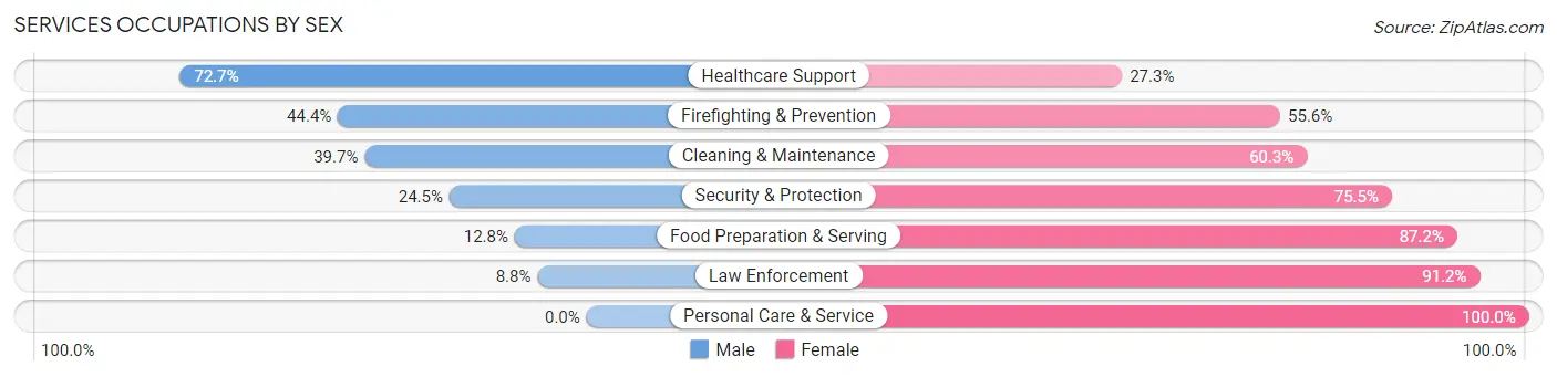 Services Occupations by Sex in Zip Code 73105