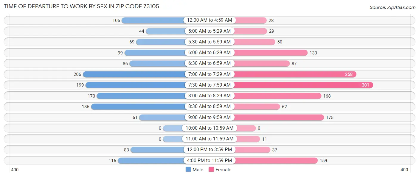 Time of Departure to Work by Sex in Zip Code 73105